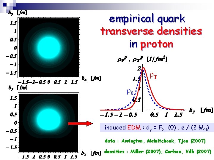 empirical quark transverse densities in proton ρT ρ0 induced EDM : dy = F