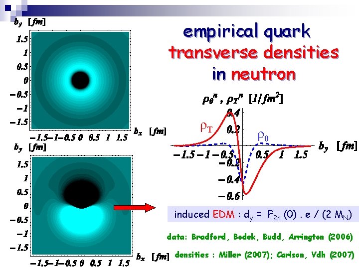 empirical quark transverse densities in neutron ρT ρ0 induced EDM : dy = F