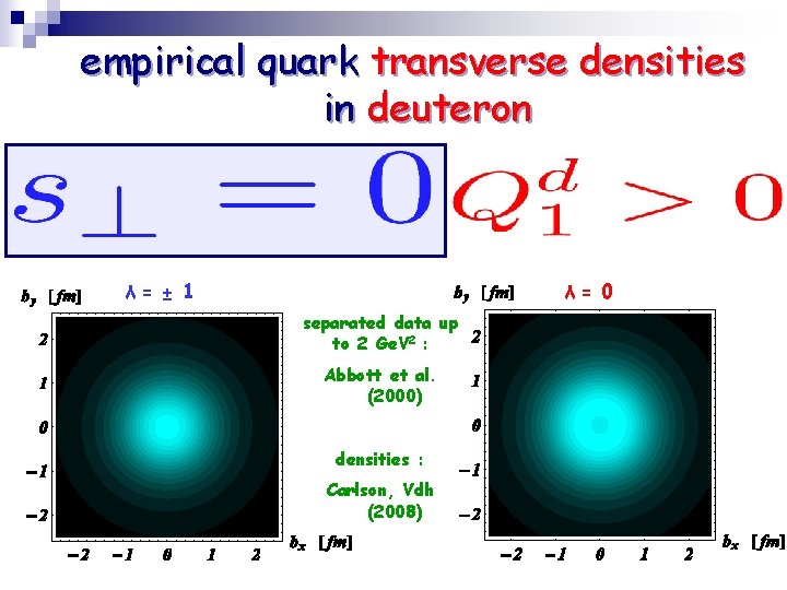 empirical quark transverse densities in deuteron λ= ± 1 λ= 0 separated data up