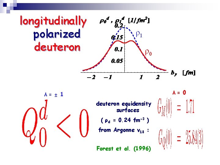longitudinally polarized deuteron ρ1 ρ0 λ= ± 1 deuteron equidensity surfaces ( ρd =