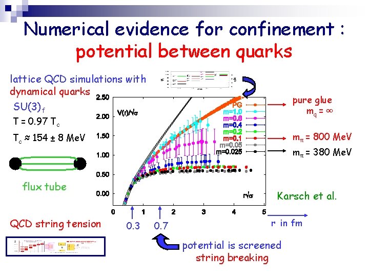 Numerical evidence for confinement : potential between quarks lattice QCD simulations with dynamical quarks