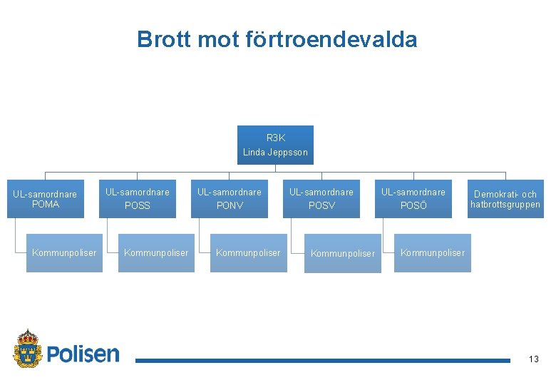 Brott mot förtroendevalda R 3 K Linda Jeppsson UL-samordnare POMA Kommunpoliser UL-samordnare POSS Kommunpoliser