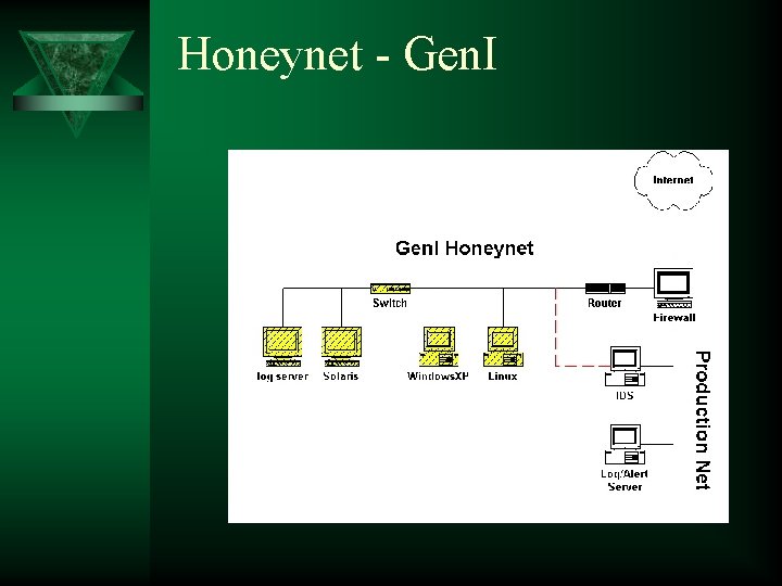 Honeynet - Gen. I 