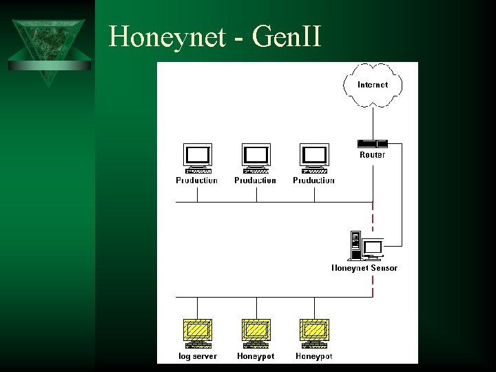 Honeynet - Gen. II 