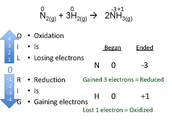 0 0 -3 +1 N 2(g) + 3 H 2(g) 2 NH 3(g) 4