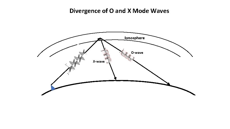 Divergence of O and X Mode Waves Ionosphere O-wave X-wave 