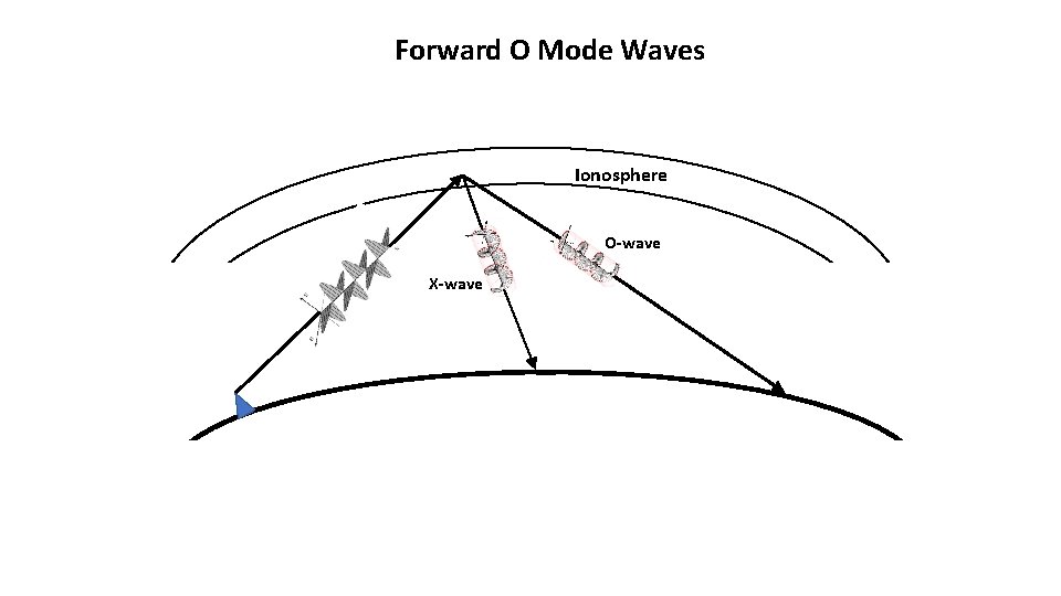 Forward O Mode Waves Ionosphere O-wave X-wave 