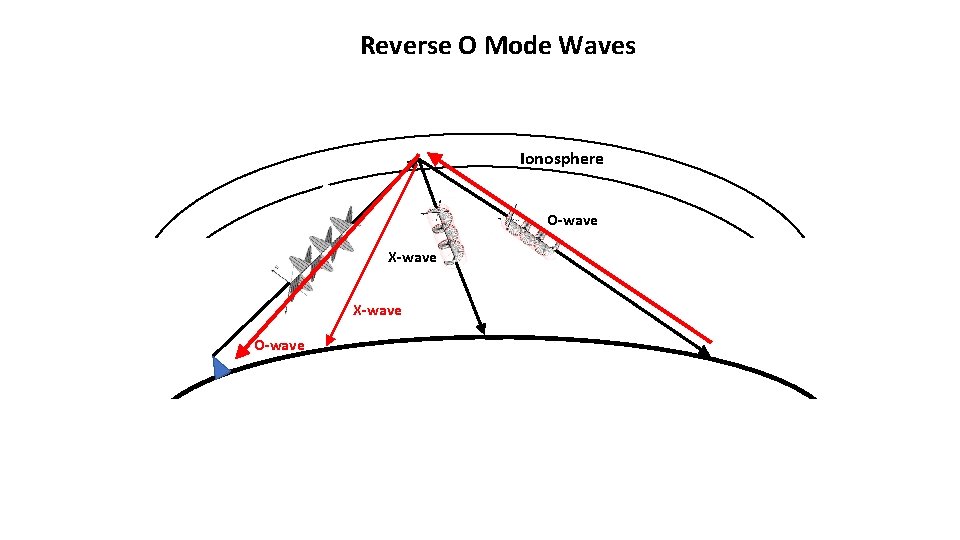 Reverse O Mode Waves Ionosphere O-wave X-wave O-wave 