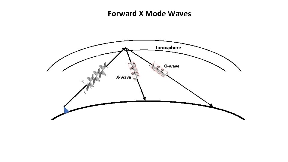 Forward X Mode Waves Ionosphere O-wave X-wave 