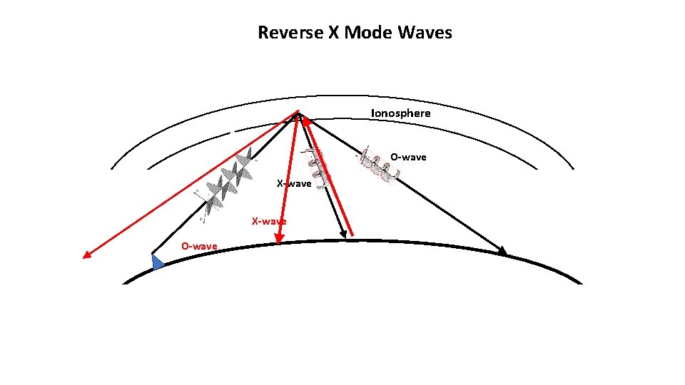 Reverse X Mode Waves Ionosphere O-wave X-wave O-wave 