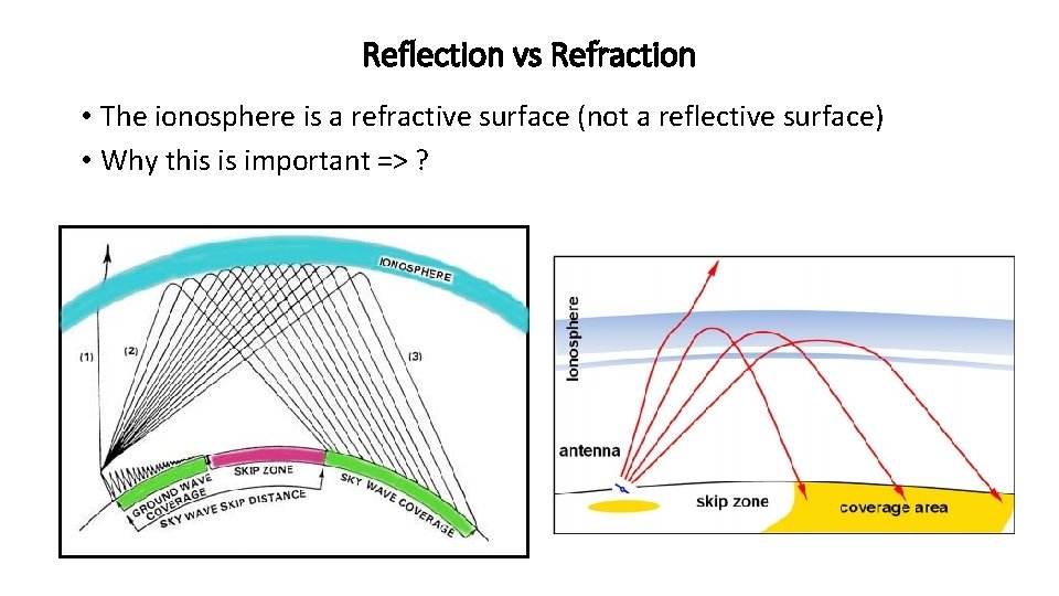 Reflection vs Refraction • The ionosphere is a refractive surface (not a reflective surface)