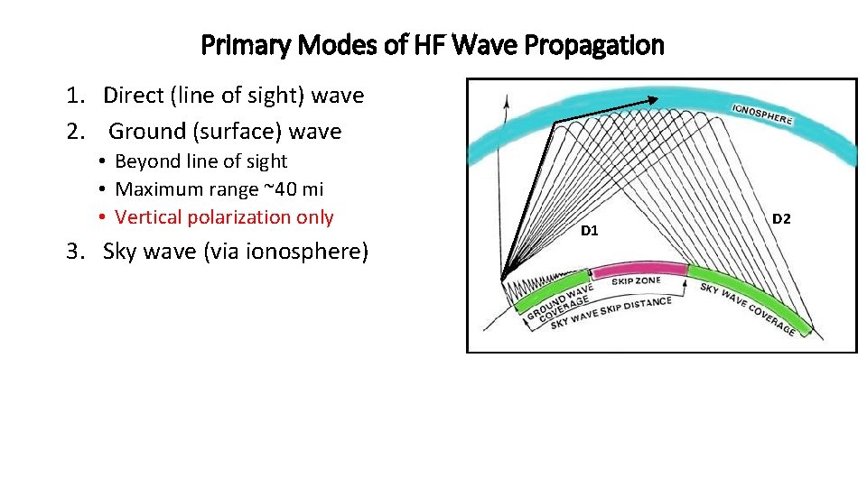 Primary Modes of HF Wave Propagation 1. Direct (line of sight) wave 2. Ground