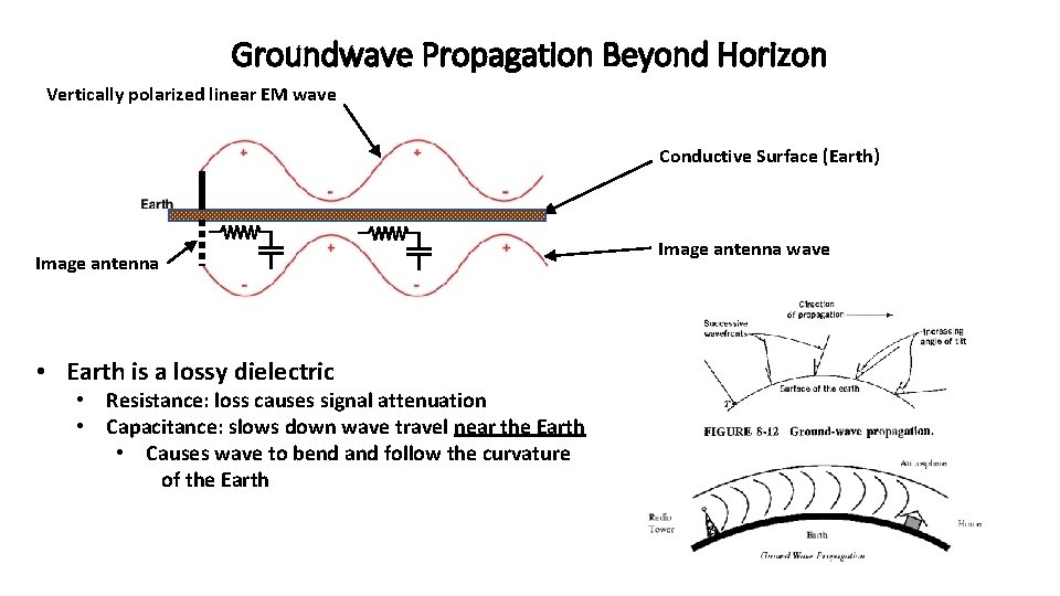 Groundwave Propagation Beyond Horizon Vertically polarized linear EM wave Conductive Surface (Earth) Image antenna