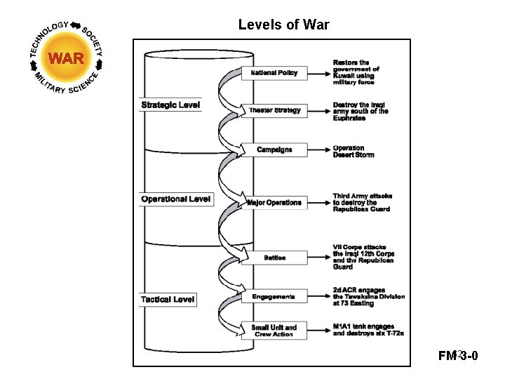 Levels of War 32 FM 3 -0 