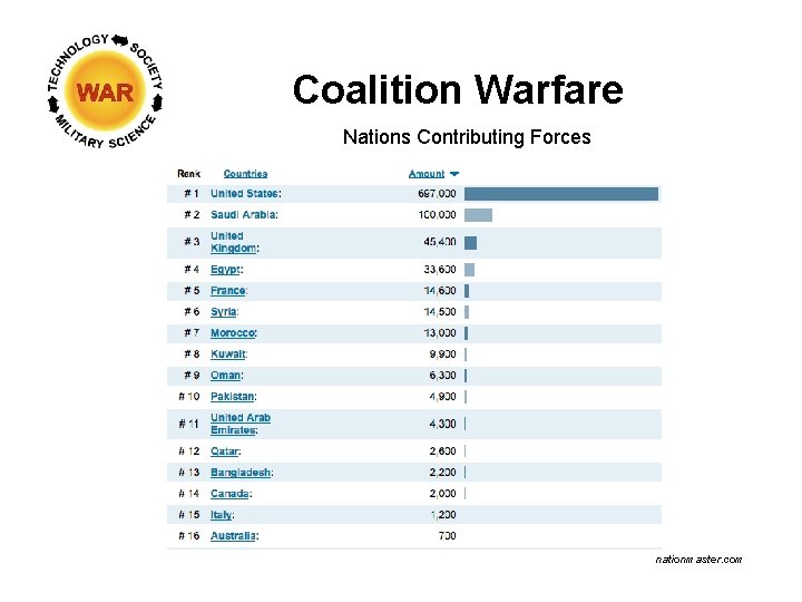 Coalition Warfare Nations Contributing Forces nationmaster. com 