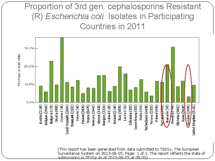 Proportion of 3 rd gen. cephalosporins Resistant (R) Escherichia coli Isolates in Participating Countries