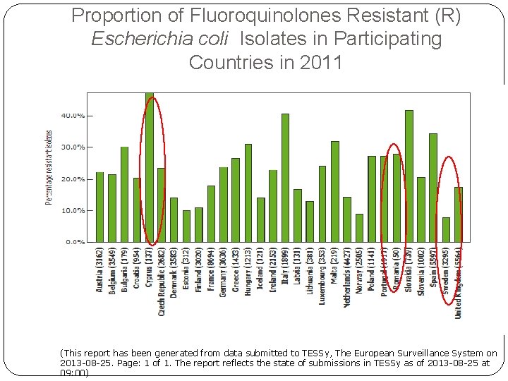 Proportion of Fluoroquinolones Resistant (R) Escherichia coli Isolates in Participating Countries in 2011 (This