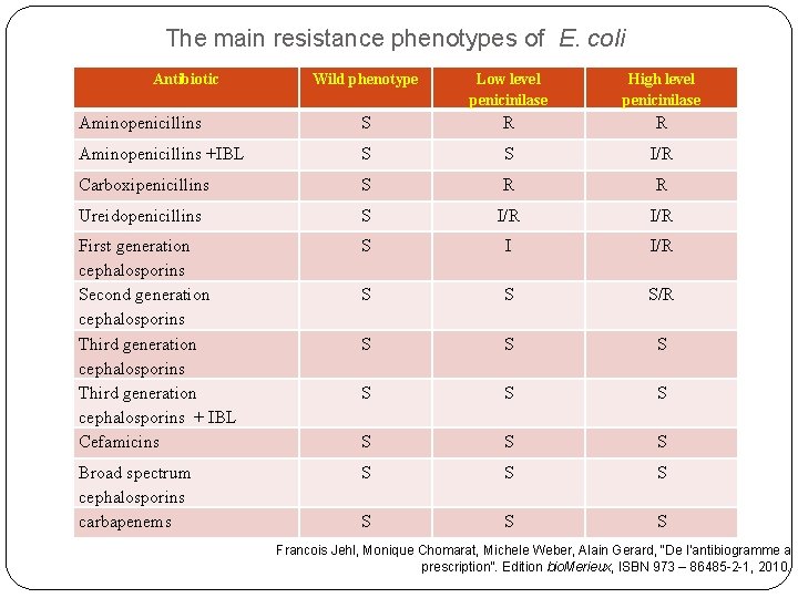 The main resistance phenotypes of E. coli Antibiotic Wild phenotype Low level penicinilase High