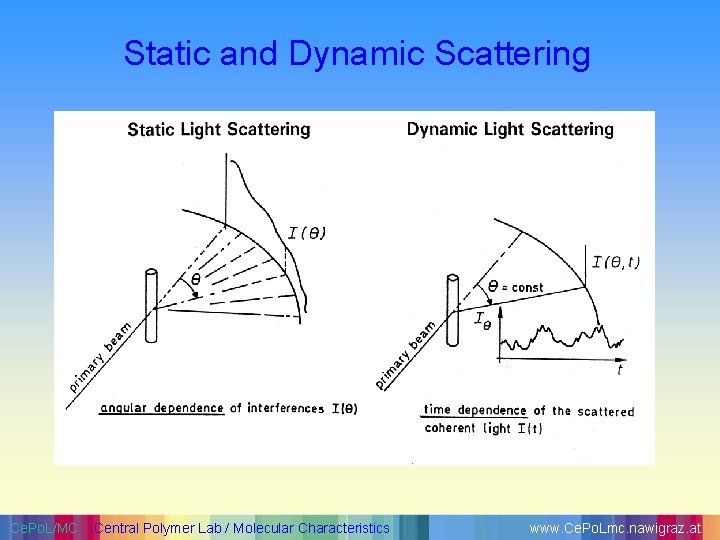 Static and Dynamic Scattering Ce. Po. L/MC Central Polymer Lab / Molecular Characteristics www.