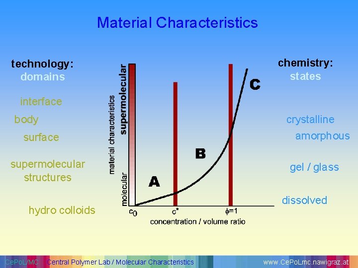 Material Characteristics technology: domains chemistry: states interface crystalline body surface supermolecular structures hydro colloids