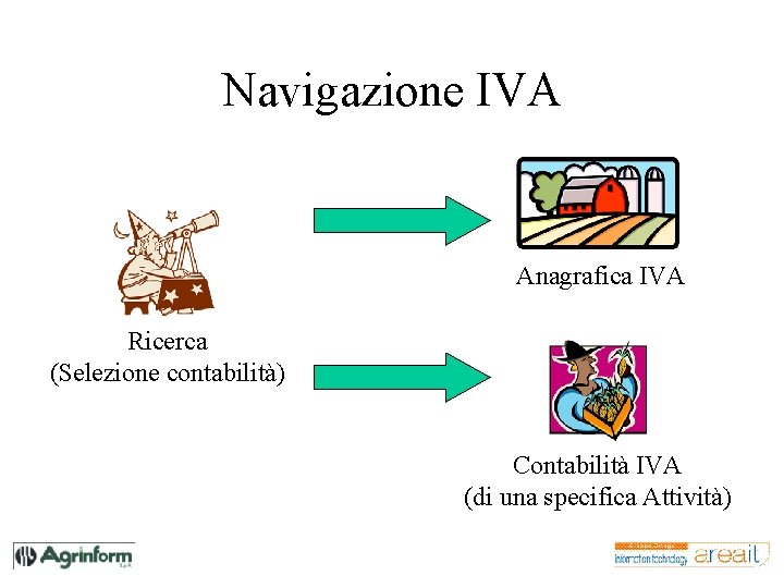 Navigazione IVA Anagrafica IVA Ricerca (Selezione contabilità) Contabilità IVA (di una specifica Attività) 