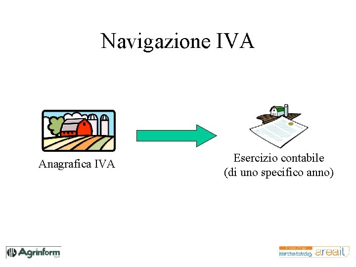 Navigazione IVA Anagrafica IVA Esercizio contabile (di uno specifico anno) 