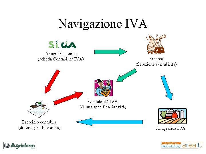 Navigazione IVA Anagrafica unica (scheda Contabilità IVA) Ricerca (Selezione contabilità) Contabilità IVA (di una