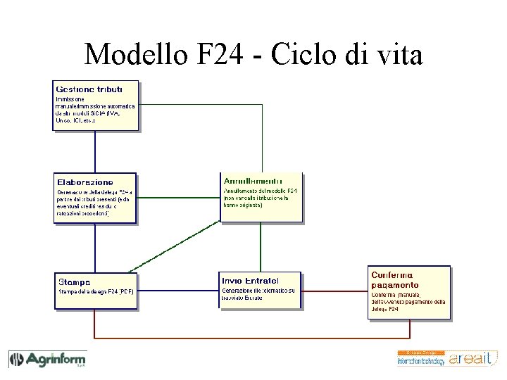 Modello F 24 - Ciclo di vita 