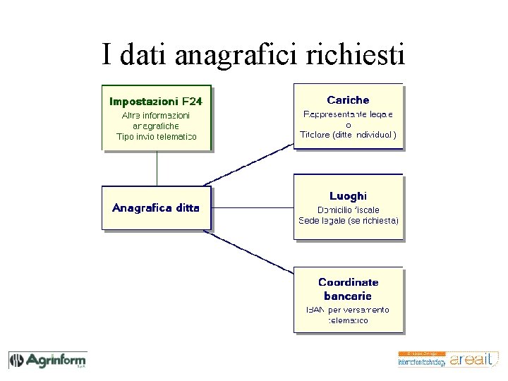 I dati anagrafici richiesti 