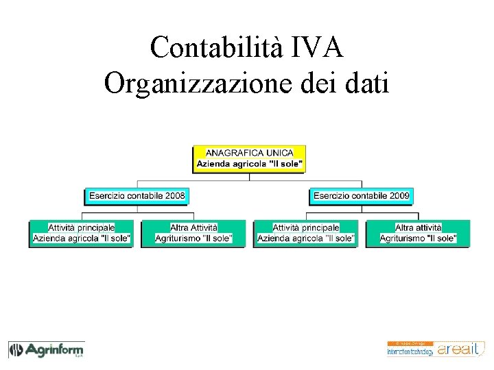 Contabilità IVA Organizzazione dei dati 