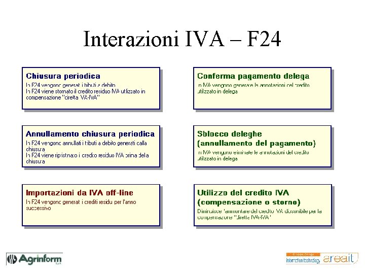 Interazioni IVA – F 24 