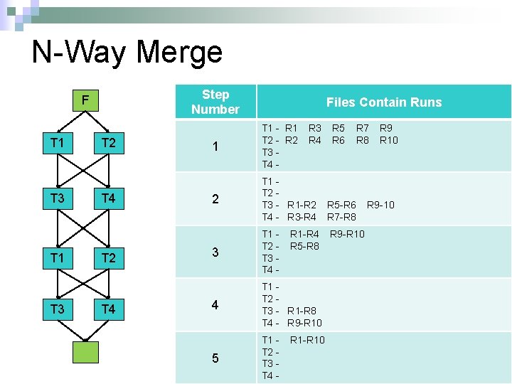 N-Way Merge Step Number F T 1 T 3 T 2 T 4 Files