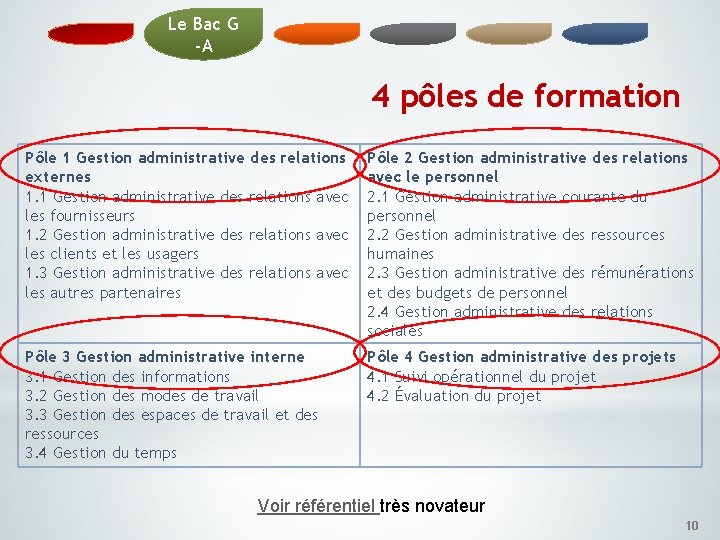 Le Bac G -A 4 pôles de formation Pôle 1 Gestion administrative des relations