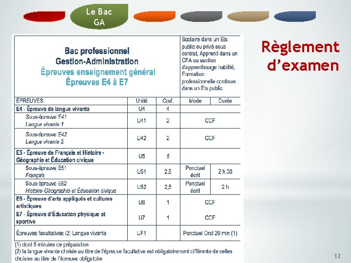 Le Bac GA Règlement d’examen 12 