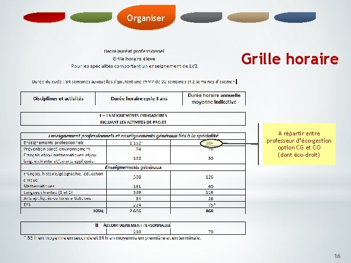 Organiser Grille horaire A répartir entre professeur d’éco-gestion option CG et CO (dont éco-droit)