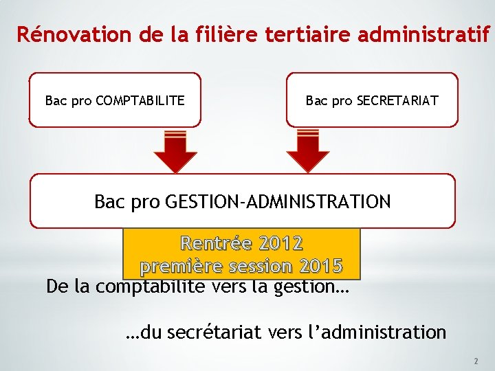 Rénovation de la filière tertiaire administratif Bac pro COMPTABILITE Bac pro SECRETARIAT Bac pro