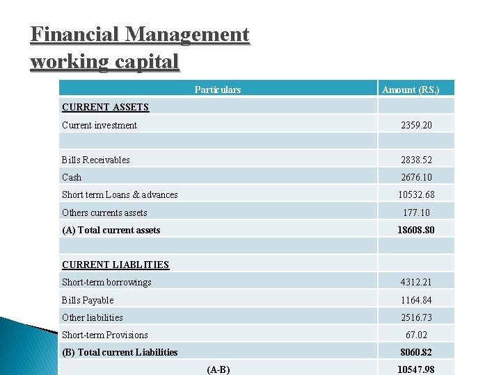 Financial Management working capital Particulars Amount (RS. ) CURRENT ASSETS Current investment 2359. 20