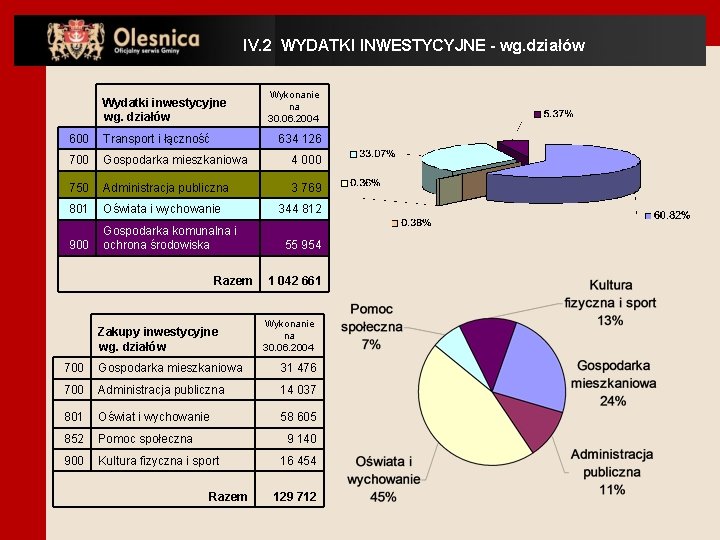 IV. 2 WYDATKI INWESTYCYJNE - wg. działów Wydatki inwestycyjne wg. działów Wykonanie na 30.