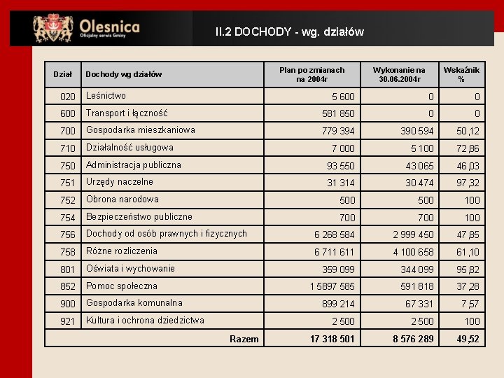 II. 2 DOCHODY - wg. działów Dział Plan po zmianach na 2004 r Dochody