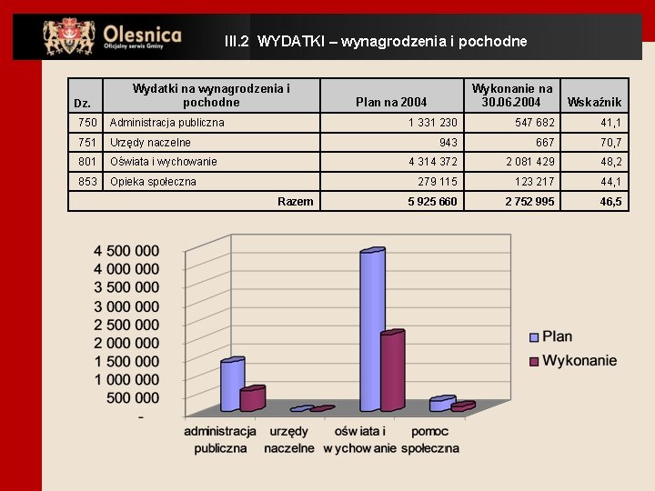 III. 2 WYDATKI – wynagrodzenia i pochodne Dz. Wydatki na wynagrodzenia i pochodne 750