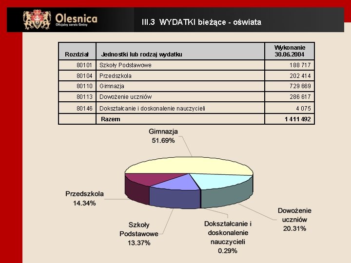 III. 3 WYDATKI bieżące - oświata Rozdział Jednostki lub rodzaj wydatku Wykonanie 30. 06.