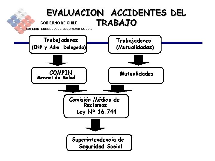 EVALUACION ACCIDENTES DEL GOBIERNO DE CHILE TRABAJO SUPERINTENDENCIA DE SEGURIDAD SOCIAL Trabajadores (INP y