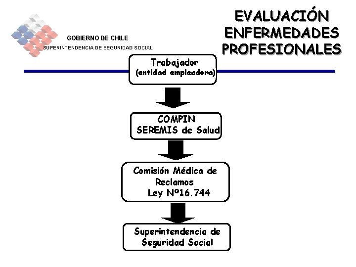 GOBIERNO DE CHILE SUPERINTENDENCIA DE SEGURIDAD SOCIAL Trabajador EVALUACIÓN ENFERMEDADES PROFESIONALES (entidad empleadora) COMPIN