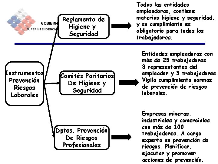 Reglamento de Higiene y SUPERINTENDENCIA DE SEGURIDAD SOCIAL Seguridad GOBIERNO DE CHILE Instrumentos Prevención