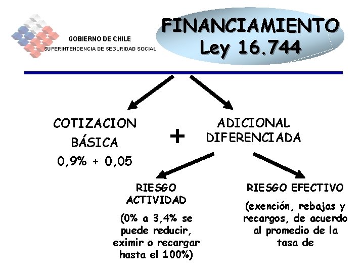 GOBIERNO DE CHILE SUPERINTENDENCIA DE SEGURIDAD SOCIAL COTIZACION BÁSICA FINANCIAMIENTO Ley 16. 744 +