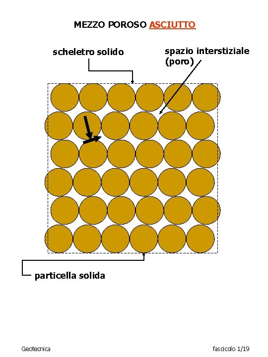 MEZZO POROSO ASCIUTTO scheletro solido spazio interstiziale (poro) particella solida Geotecnica fascicolo 1/19 
