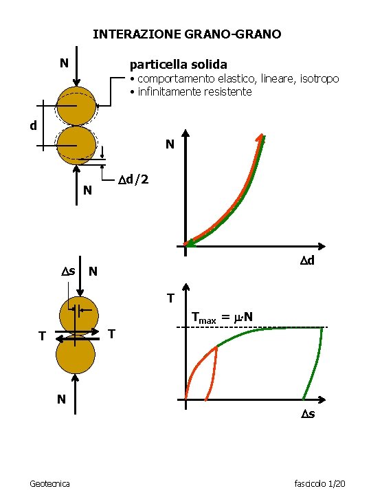 INTERAZIONE GRANO-GRANO N particella solida • comportamento elastico, lineare, isotropo • infinitamente resistente d