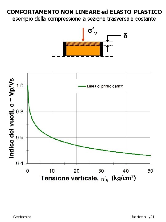 COMPORTAMENTO NON LINEARE ed ELASTO-PLASTICO esempio della compressione a sezione trasversale costante s’v (kg/cm