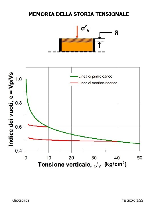 MEMORIA DELLA STORIA TENSIONALE s’v (kg/cm 2) Geotecnica fascicolo 1/22 