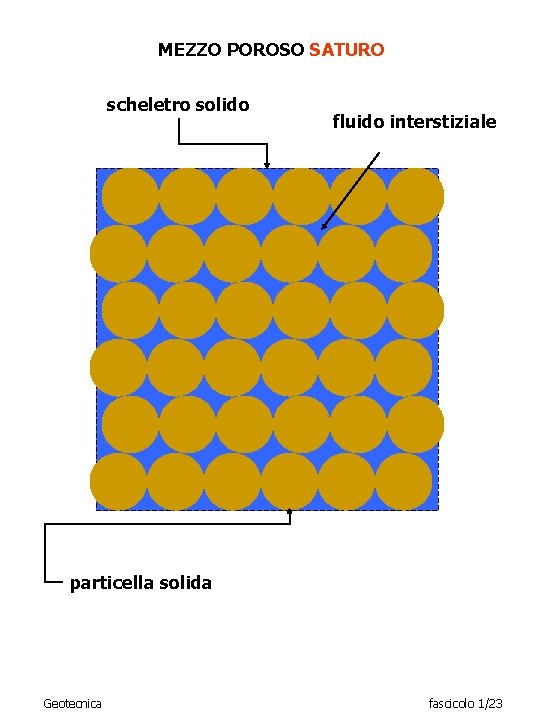 MEZZO POROSO SATURO scheletro solido fluido interstiziale particella solida Geotecnica fascicolo 1/23 